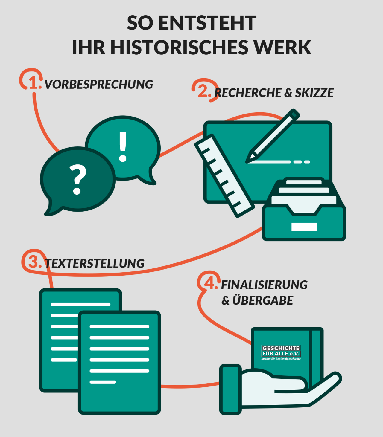 Die Infografik zeigt den Weg eines Forschungsauftrags von der Vorbesprechung über die Skizze und Texterstellung bis zur Übergabe
