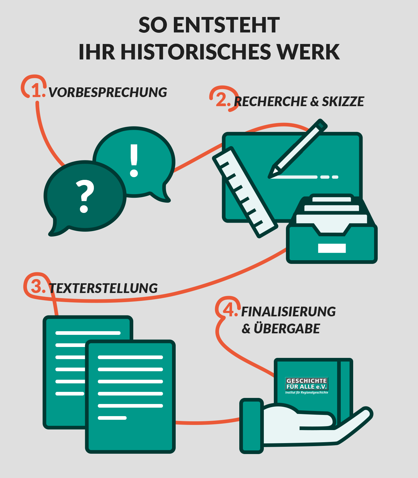 Die Infografik zeigt den Weg eines Forschungsauftrags von der Vorbesprechung über die Skizze und Texterstellung bis zur Übergabe